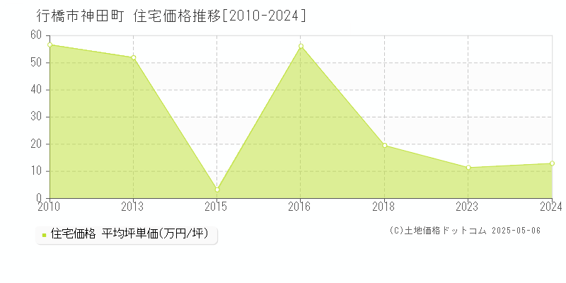 神田町(行橋市)の住宅価格推移グラフ(坪単価)[2010-2024年]