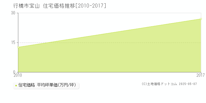宝山(行橋市)の住宅価格推移グラフ(坪単価)[2010-2017年]