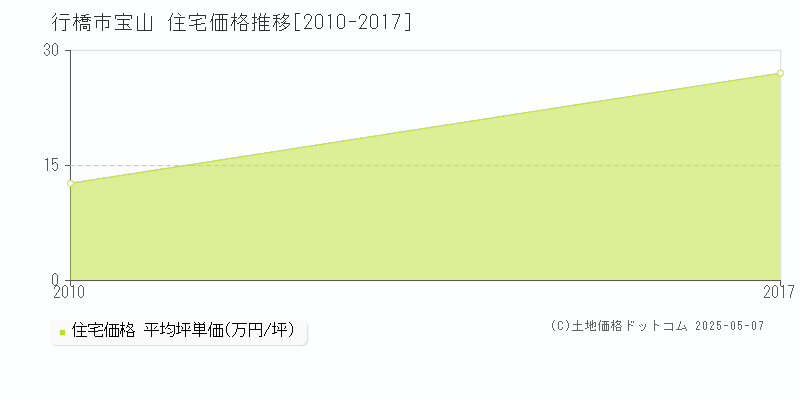 行橋市宝山の住宅価格推移グラフ 