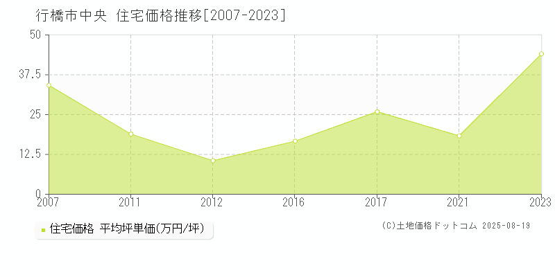 中央(行橋市)の住宅価格推移グラフ(坪単価)[2007-2023年]