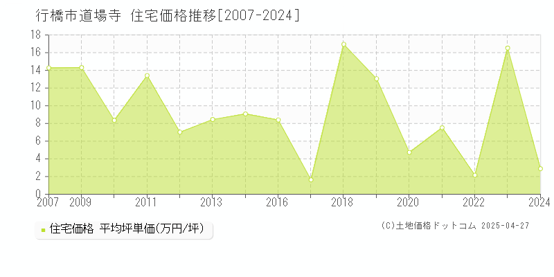 行橋市道場寺の住宅価格推移グラフ 