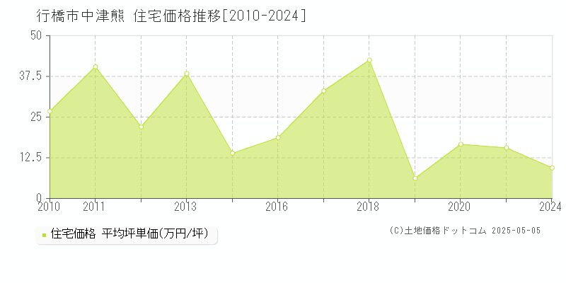中津熊(行橋市)の住宅価格推移グラフ(坪単価)[2010-2024年]