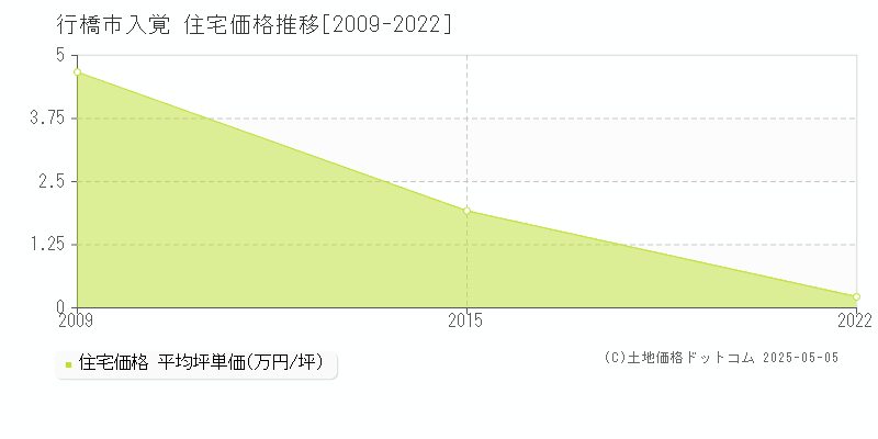 入覚(行橋市)の住宅価格推移グラフ(坪単価)[2009-2022年]