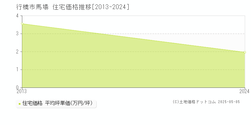 馬場(行橋市)の住宅価格推移グラフ(坪単価)[2013-2024年]