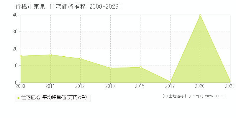 東泉(行橋市)の住宅価格推移グラフ(坪単価)[2009-2023年]