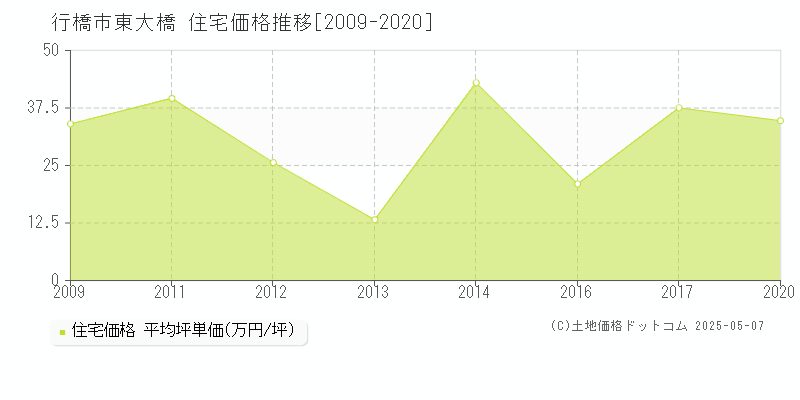 東大橋(行橋市)の住宅価格推移グラフ(坪単価)[2009-2020年]