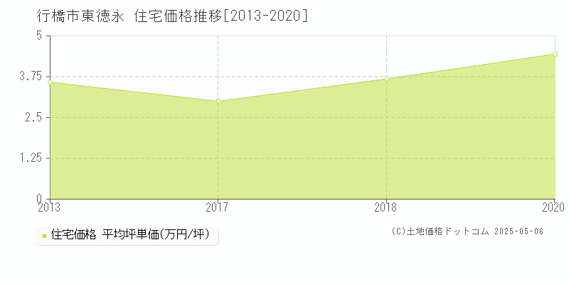 東徳永(行橋市)の住宅価格推移グラフ(坪単価)[2013-2020年]