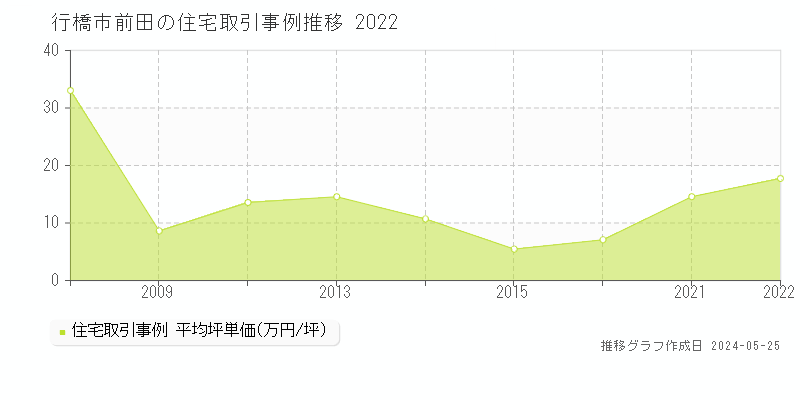 行橋市前田の住宅価格推移グラフ 