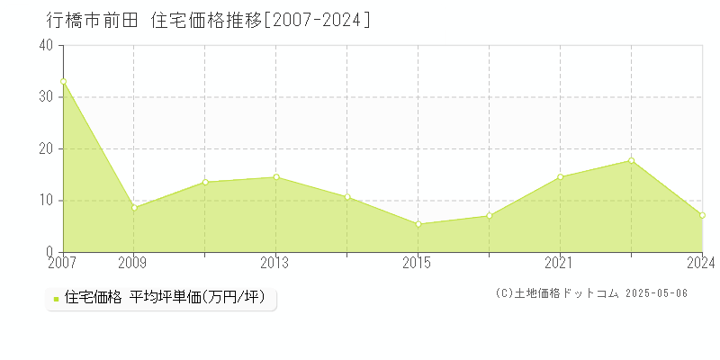 前田(行橋市)の住宅価格推移グラフ(坪単価)[2007-2024年]