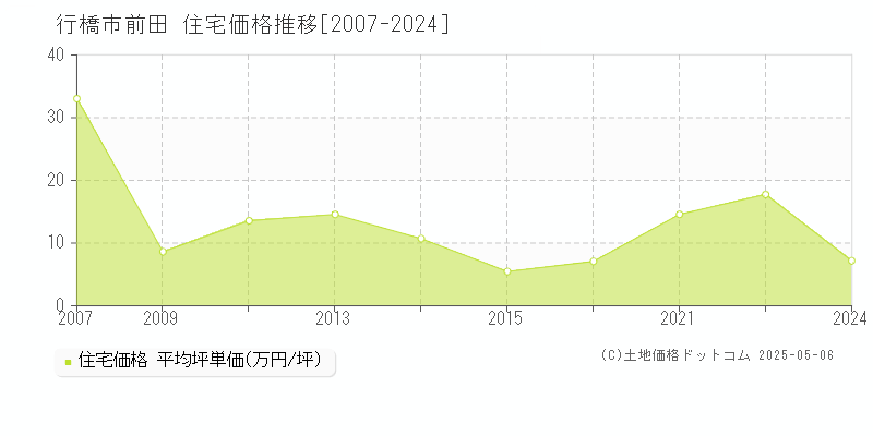 行橋市前田の住宅価格推移グラフ 