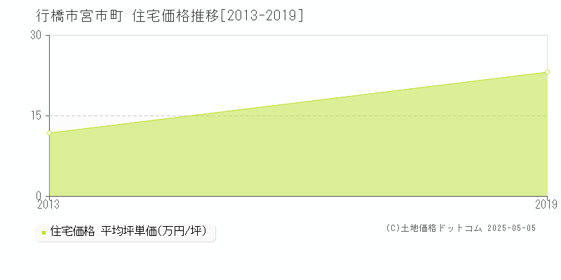 宮市町(行橋市)の住宅価格推移グラフ(坪単価)[2013-2019年]