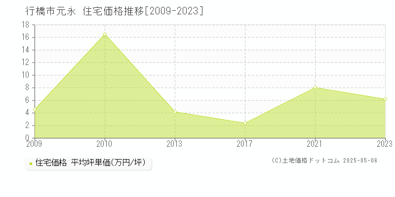元永(行橋市)の住宅価格推移グラフ(坪単価)[2009-2023年]