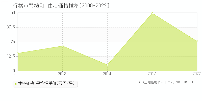 門樋町(行橋市)の住宅価格推移グラフ(坪単価)[2009-2022年]