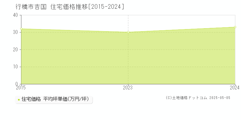 吉国(行橋市)の住宅価格推移グラフ(坪単価)[2015-2024年]
