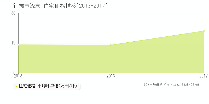 流末(行橋市)の住宅価格推移グラフ(坪単価)[2013-2017年]