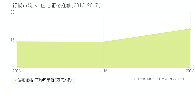 行橋市流末の住宅価格推移グラフ 