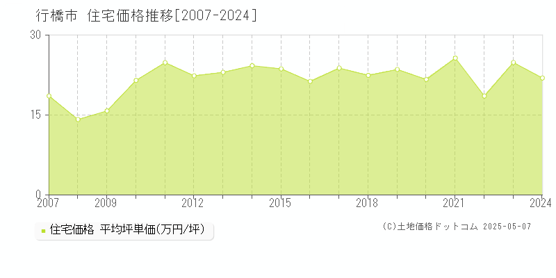 行橋市(福岡県)の住宅価格推移グラフ(坪単価)[2007-2024年]