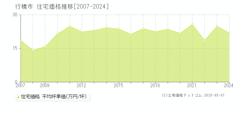 行橋市全域の住宅価格推移グラフ 