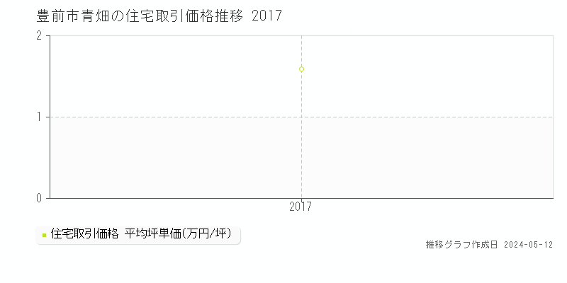 豊前市青畑の住宅価格推移グラフ 