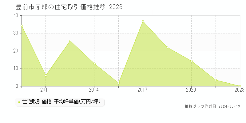 豊前市赤熊の住宅価格推移グラフ 