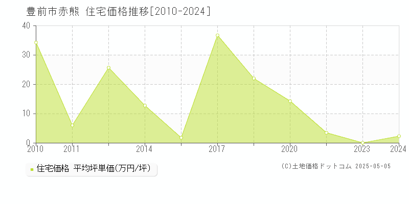 赤熊(豊前市)の住宅価格推移グラフ(坪単価)[2010-2024年]
