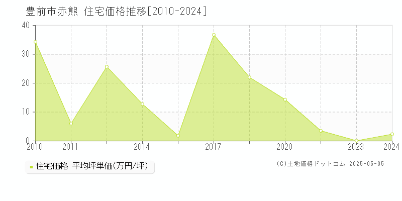 豊前市赤熊の住宅価格推移グラフ 