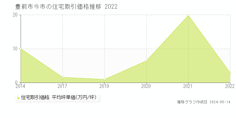 豊前市今市の住宅取引価格推移グラフ 