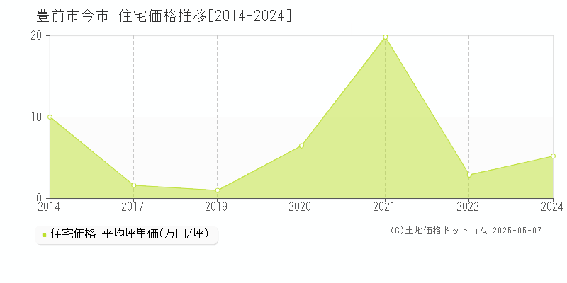 今市(豊前市)の住宅価格推移グラフ(坪単価)[2014-2024年]