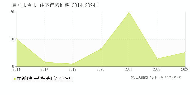 豊前市今市の住宅価格推移グラフ 