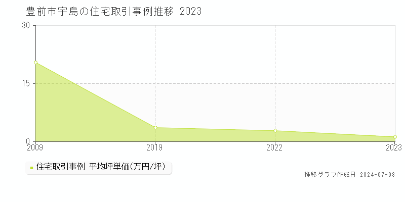 豊前市宇島の住宅価格推移グラフ 