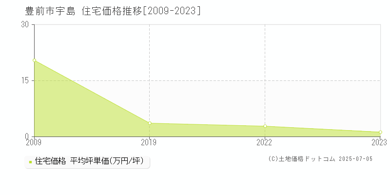 宇島(豊前市)の住宅価格推移グラフ(坪単価)[2009-2023年]