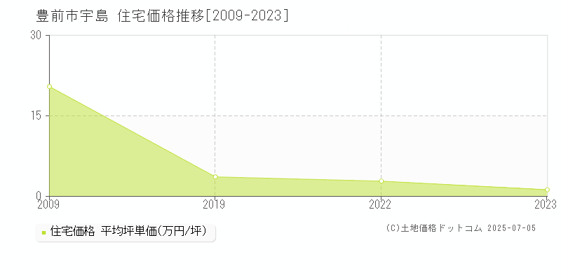 豊前市宇島の住宅価格推移グラフ 