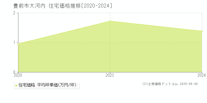 大河内(豊前市)の住宅価格推移グラフ(坪単価)[2020-2024年]