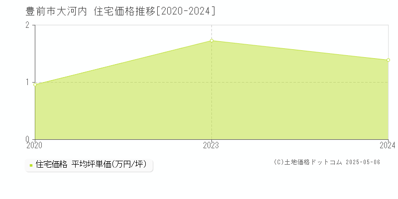 豊前市大河内の住宅価格推移グラフ 