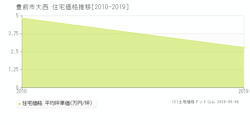 大西(豊前市)の住宅価格推移グラフ(坪単価)[2010-2019年]