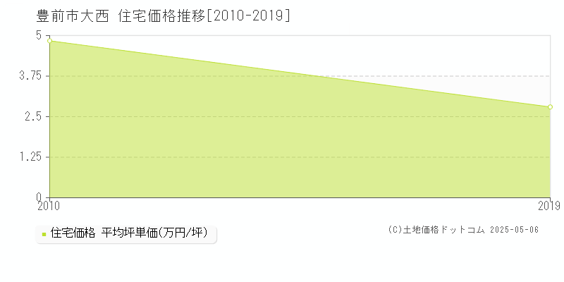 豊前市大西の住宅価格推移グラフ 