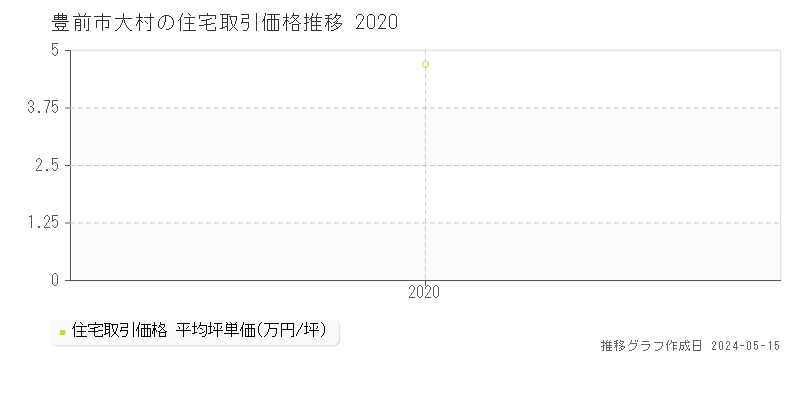 豊前市大村の住宅価格推移グラフ 