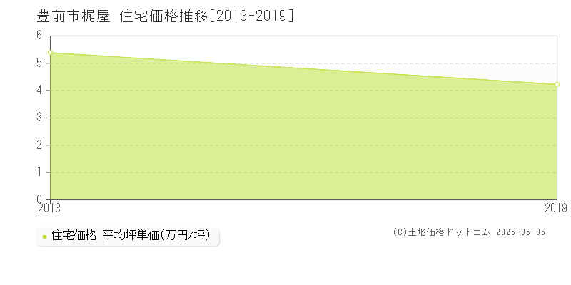 梶屋(豊前市)の住宅価格推移グラフ(坪単価)[2013-2019年]