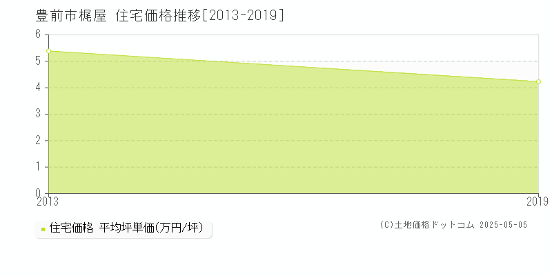 豊前市梶屋の住宅価格推移グラフ 