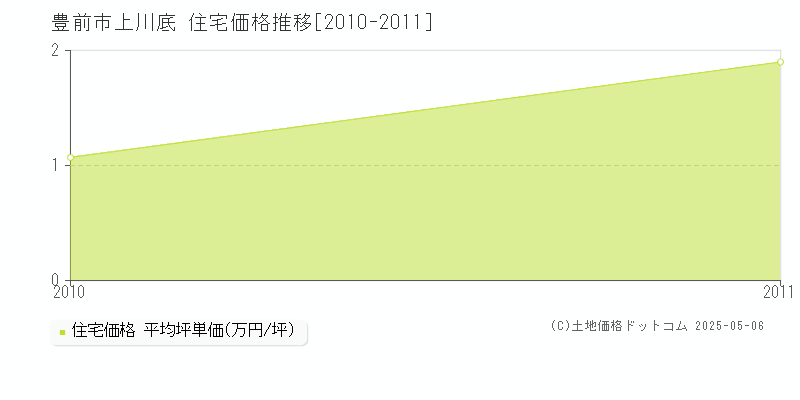 上川底(豊前市)の住宅価格推移グラフ(坪単価)[2010-2011年]