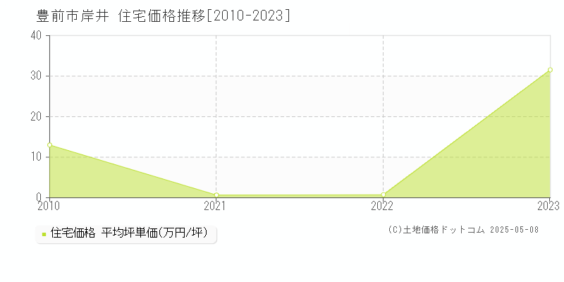 岸井(豊前市)の住宅価格推移グラフ(坪単価)[2010-2023年]