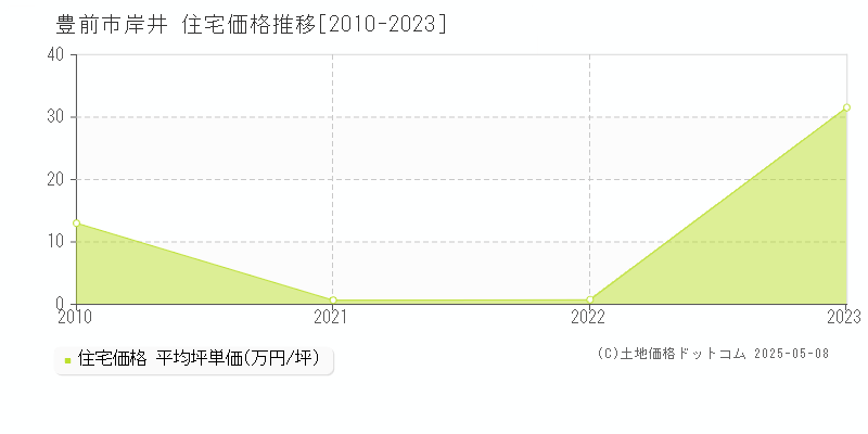 豊前市岸井の住宅価格推移グラフ 