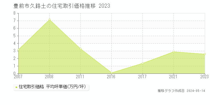 豊前市久路土の住宅取引価格推移グラフ 