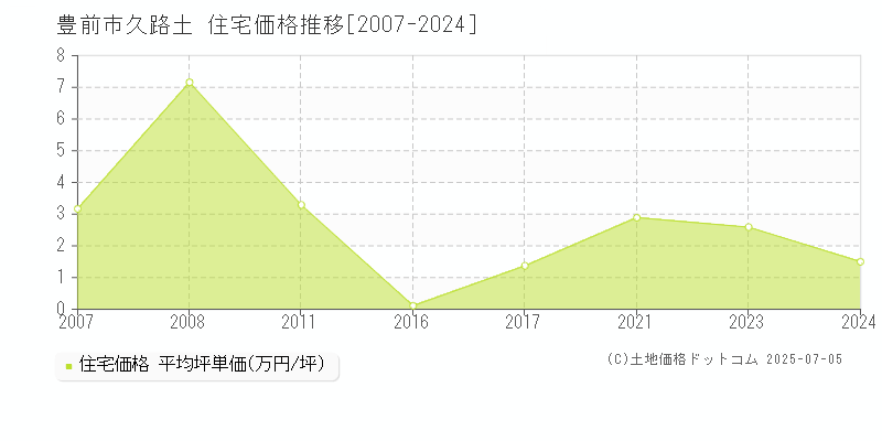 久路土(豊前市)の住宅価格推移グラフ(坪単価)[2007-2024年]
