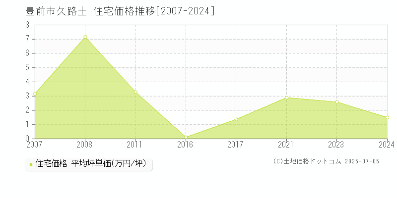 豊前市久路土の住宅価格推移グラフ 