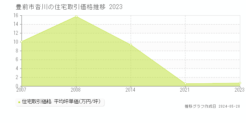 豊前市沓川の住宅価格推移グラフ 