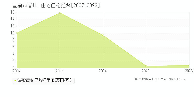 沓川(豊前市)の住宅価格推移グラフ(坪単価)[2007-2023年]