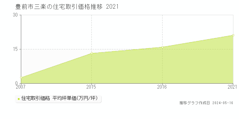 豊前市三楽の住宅価格推移グラフ 