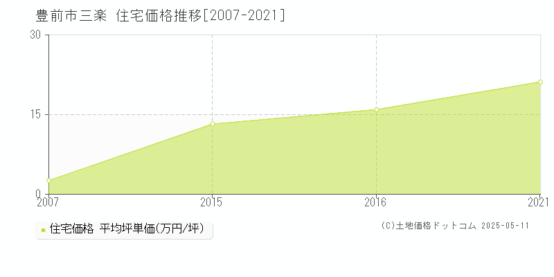 三楽(豊前市)の住宅価格推移グラフ(坪単価)[2007-2021年]