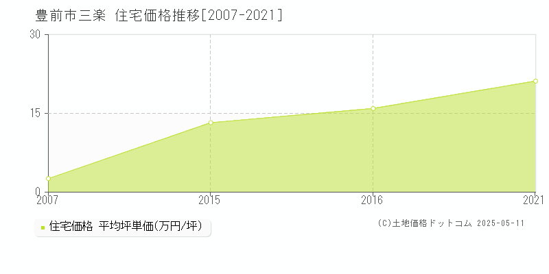 豊前市三楽の住宅価格推移グラフ 